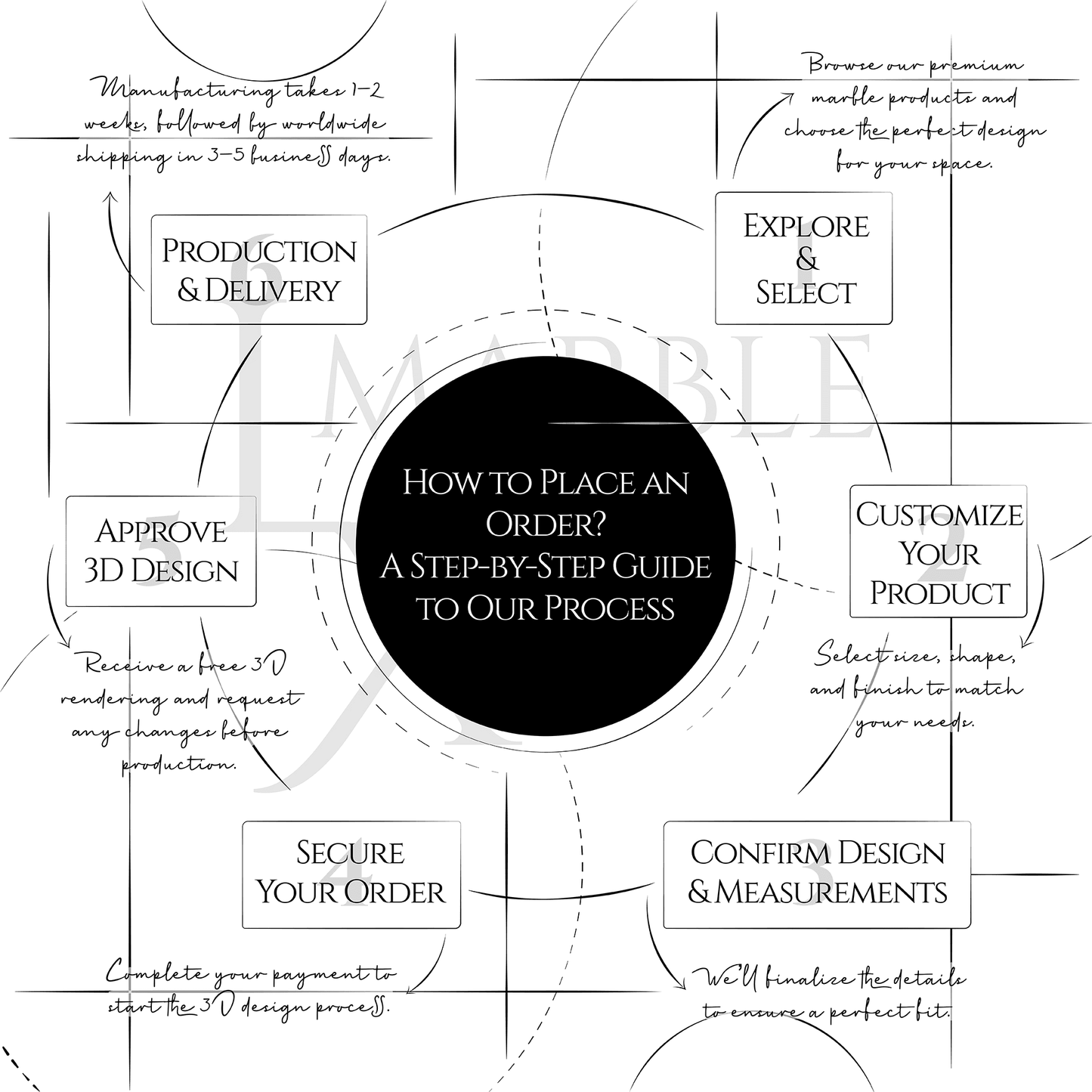 order process